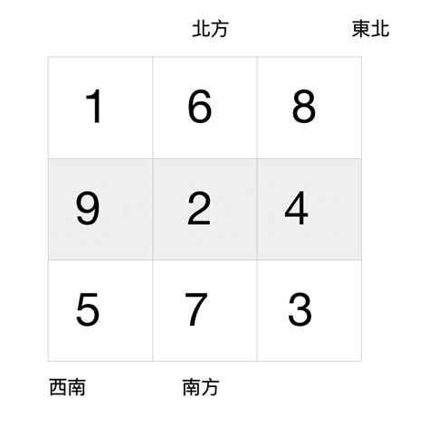 九運坐南向北|九運風水佈局全攻略